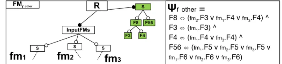 Fig. 4: Another composition of f m 1 , f m 2 , and f m 3 with different match- match-ing/merging strategies and semantic properties
