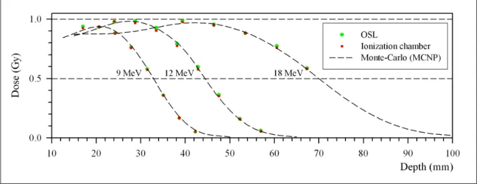 Figure 13: Depth-dose curves and comparison to MCNP modellings for each nominal energy of the  LINAC beam (field size: 10 x 10 cm 2 , Gaussian distribution: a) E = 8 MeV, FWHM = 2.16 MeV; b) E 