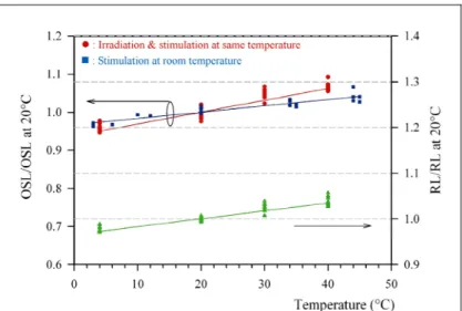 Figure  4:  Change  in  OSL  and  RL  vs  sensor  temperature  (normalized to mean values at 20°C) 