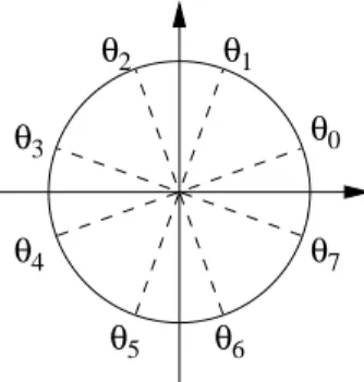 Figure 2. 8 discretization points in velocity.