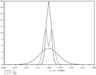 Figure 8. Density for three values of ε.