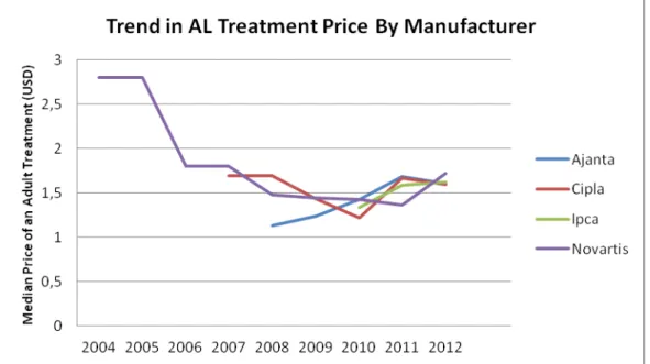 Graphique 2 : Evolution des  prix de la combinaison AL par producteurs pour l’Afrique Subsaharienne (2004- (2004-2013)