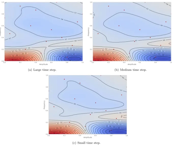 Figure 8. Time step refinement effect on the recirculation length with k-ω-ne-easm turbulence closure and a fine grid and convergence of 4 orders of non linear residuals.