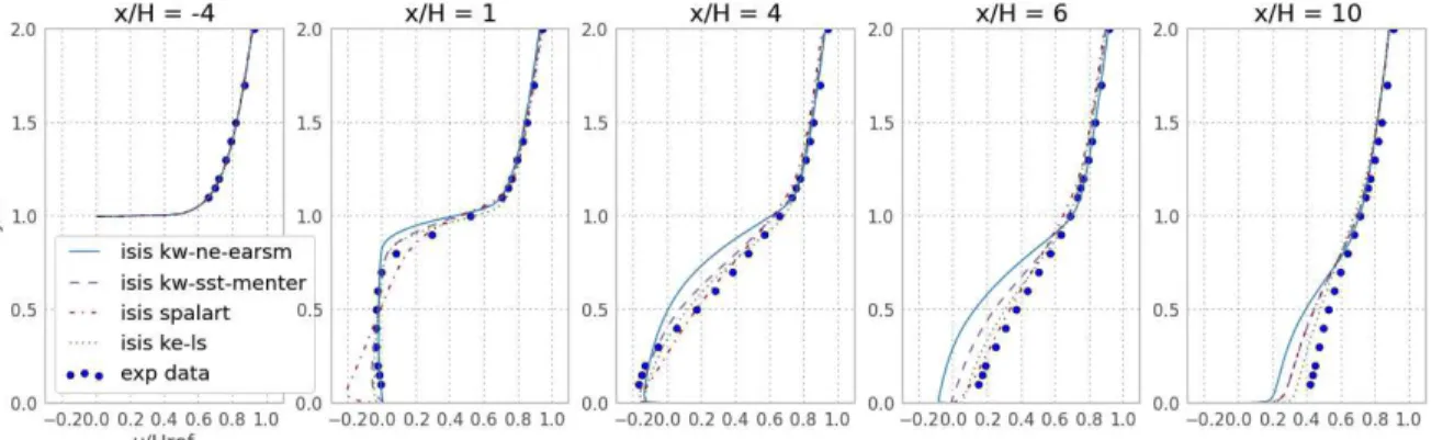 Figure 2: Initial velocity profiles at x = −4, x = 1, x = 4,x = 6 and x = 10 for different turbulence closures for the flow over the backward facing step without control.