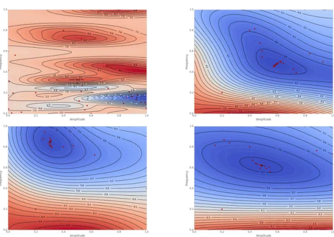 Figure 3: Recirculation length w.r.t. actuation parameters for the backward facing step case, for Spalart-Allmaras (top-left), Launder-Spalding k − ǫ (top-right), Menter SST k − ω (bottom-left), EASM (bottom-left) models, reconstructed from the optimizatio