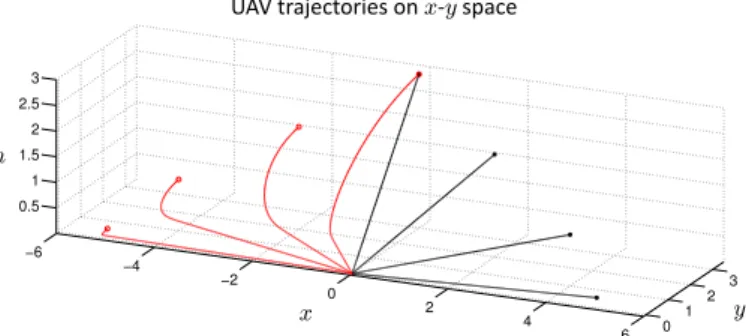 Fig. 1. Trajectories in the 3-D space (x-y-h) for different initial conditions. Black lines correspond to zero  ini-tial velocities