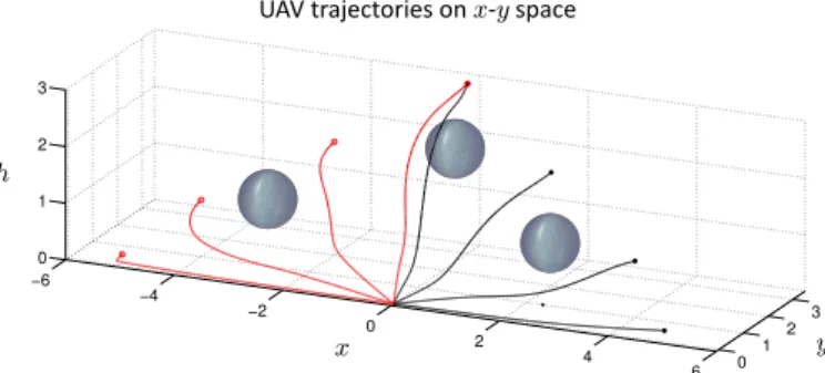 Fig. 2. Trajectories in the 3-D space (x-y-h) for different initial conditions, case with multiple obstacles