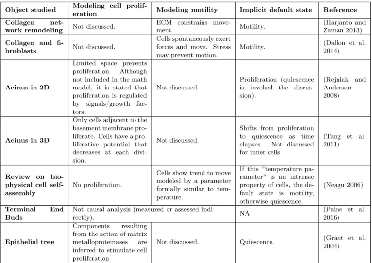 Table 1: Cell behavior according to current mathematical models of mammary gland morphogenesis.