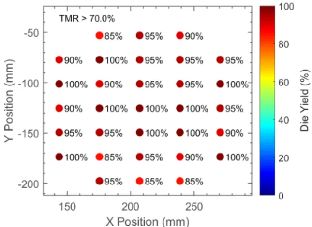Figure 1: Wafer map of the die yield, defined as the yield of each die for a TMR criteria of 70 %.