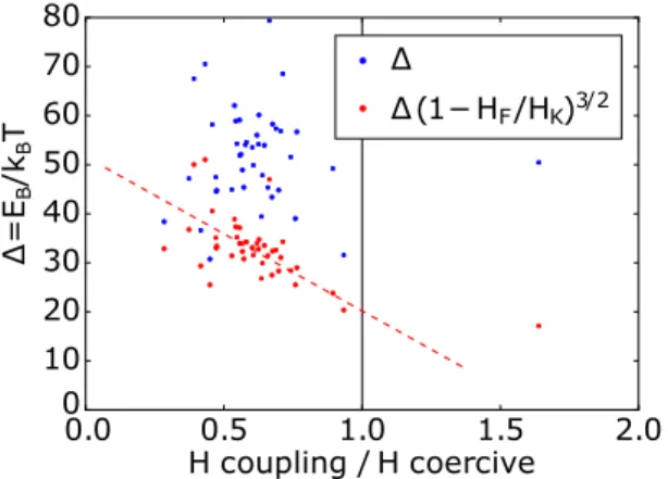 Figure 4: The stability ∆ as function of the ration H F /H C between the coupling field and the coercive field