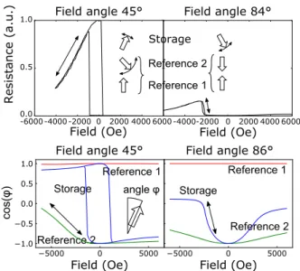 Figure 6: Magnetoresistance loops of a perpendicular MTJ with the stack where the CoFeB thickness x is 1.4 nm