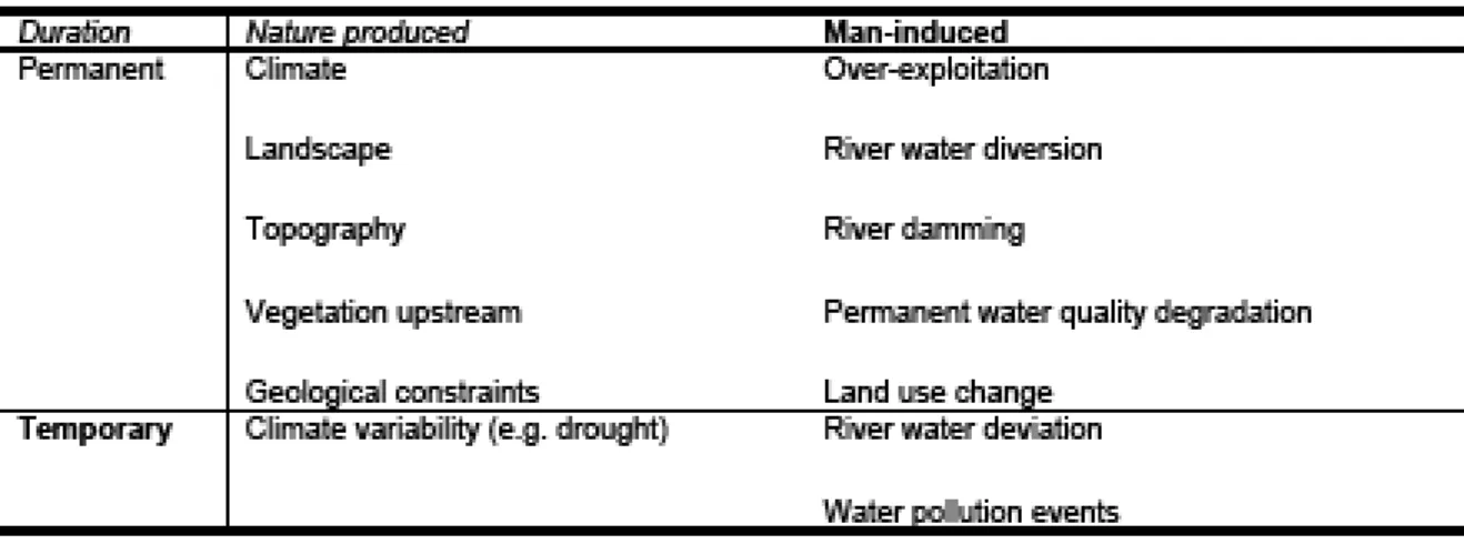 table  1:  Examples  of  factors  affecting  water  availability Dura t ion  Na ture produced Man- induced Permanen t  C l ima te