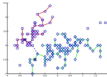 Figure 1: Dual rooted Prim tree built on a data set. Sym- Sym-bol X marks the rooted vertices