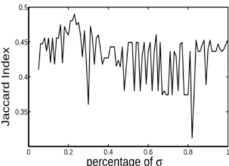 Figure 2: Jaccard index computed on the results obtained by applying the spectral clustering algorithm with the Euclidean distance on the Wine data set with σ varying.