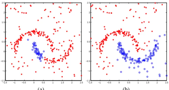 Figure 5: Two Moons perturbated by a random noise: Spec- Spec-tral clustering with (a) Euclidean distance, (b) DRPT  dis-tances.