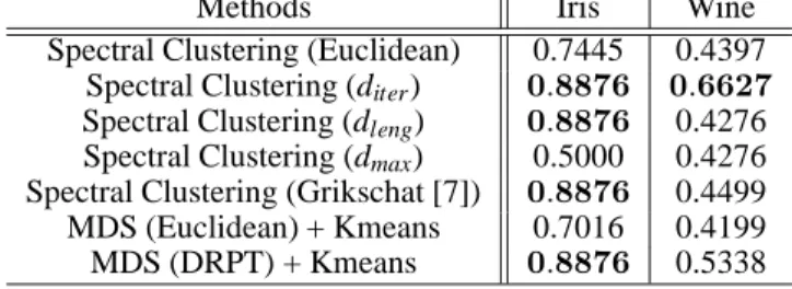 Table 1: Results obtained in terms of Jaccard Index for vari- vari-ous datasets.