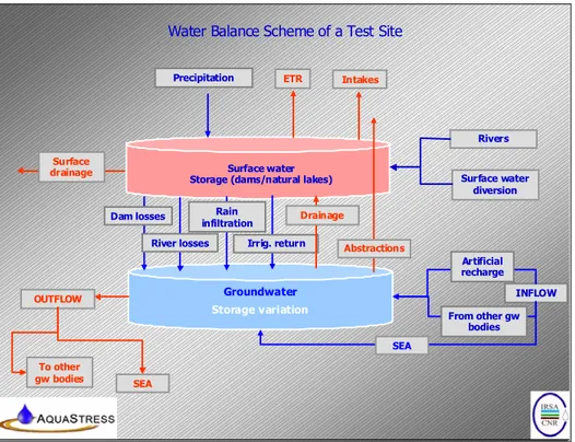 Figure 7: The water balance scheme of a test site  Groundwater Storage variation PrecipitationETRIrrig