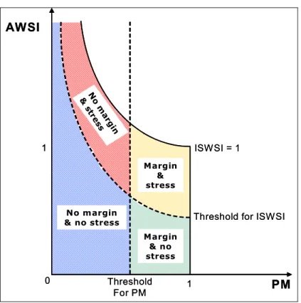 Figure 8: Graphical representation of AWSI 