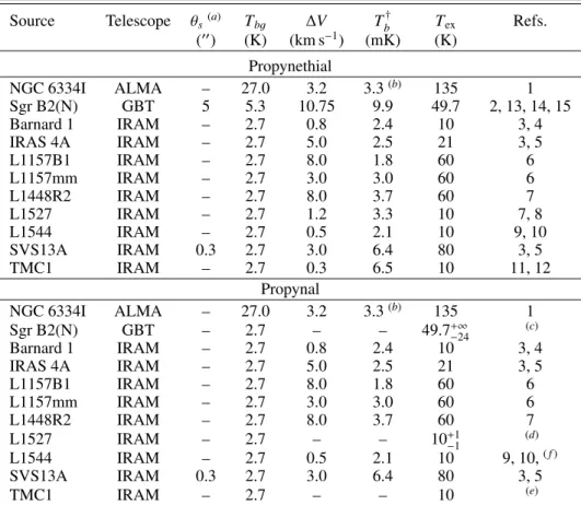 Table A.1. Source parameters assumed for propynethial in each of the sets of observations, and for propynal in those observations that resulted in a non-detection.