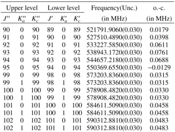 Table 2. Measured frequencies of propynethial and residuals from the fit.