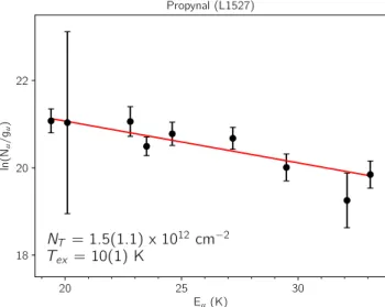 Fig. 3. Simulation of the 9 0,9 −8 0,8 transition of propynal toward L1544 using our derived upper-limit parameters in red over the ASAI  observa-tions in black