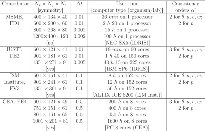 Table 1: Numerical parameters used by the diﬀerent contributors