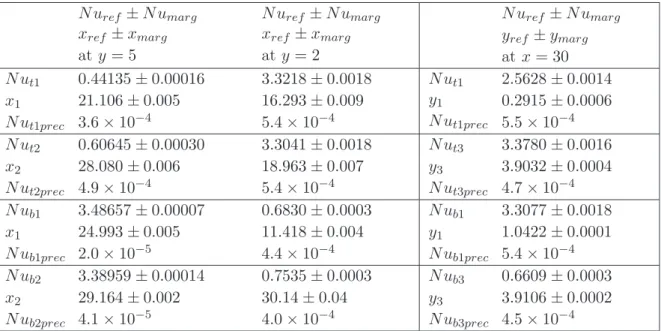 Table 4: Reference values of the local extrema of the Nusselt numbers Nu t and Nu b on the top and bottom plates and of their coordinates along the two streamwise lines at y = 5 and 2 and the spanwise line at x = 30