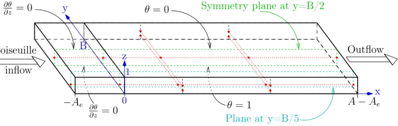 Figure 1: Geometry and thermal boundary conditions on the top and bottom walls (the vertical lateral walls are adiabatic)