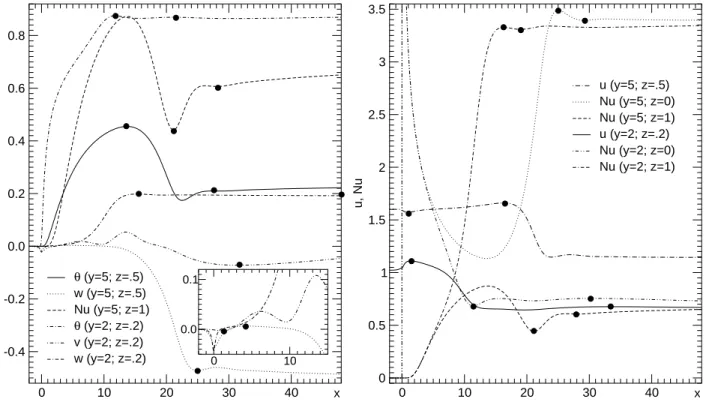 Figure 3: Longitudinal proﬁles of θ, u, v and w along the lines at (y, z) = (2, 0.2) and (5, 0.5) and longitudinal proﬁles of Nu t and Nu b along the lines at y = 2 and y = 5.