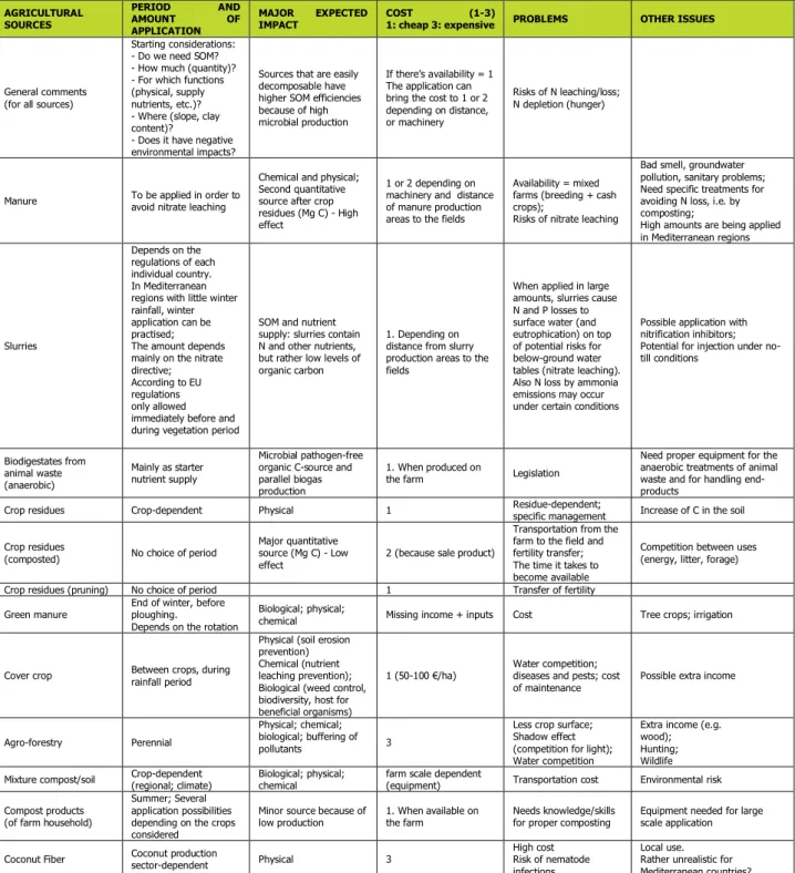 Table 1. Sources of carbon with agricultural origins 
