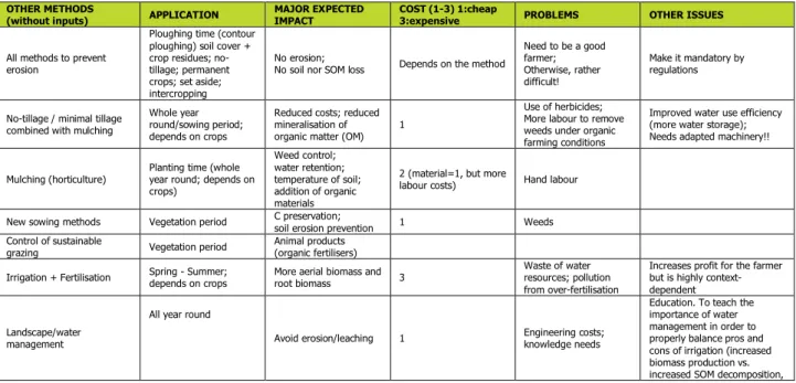 Table 3. Other methods for improving the SOM content of soils 