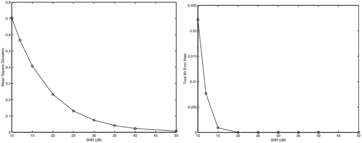 Figure 3. Mean Standard Deviation (left) and Total Bit Error Rate (right) for the 3 estimates.