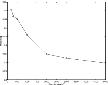 Figure 1. Mean Gap obtained over 15 snapshots and data lengths ranging from 200 to 5000 samples.