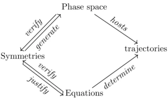 Figure 1: Articulation of the different components defining a generic object in physics