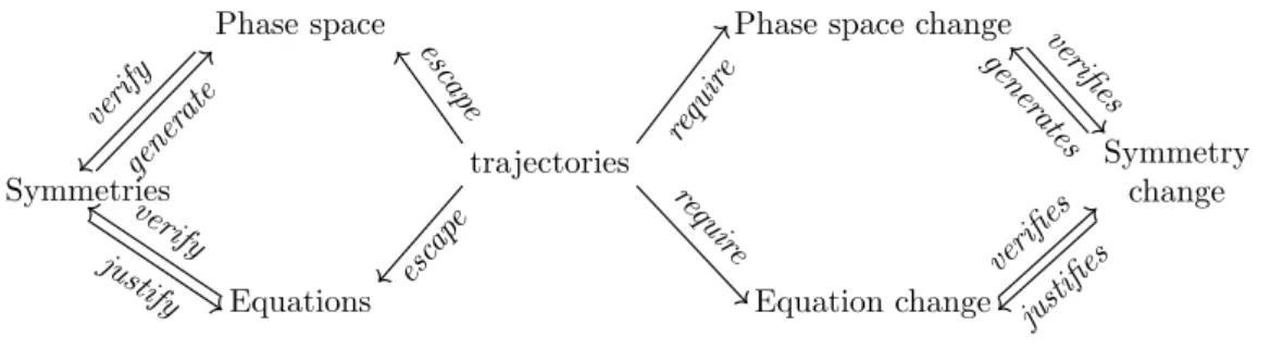 Figure 2: Scheme of an elementary symmetry change in biology. An initial situation, on the left, is described by analogy with physics (see figure 1)
