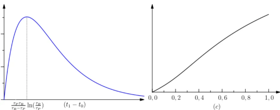 Figure 3: Global protention. When considered as a function of the length of the time interval (LEFT), there is a maximum which corresponds to the greater eﬀect of the couple  Protention/Re-tention