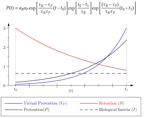 Figure 1: Illustration of the basic quantities we define. Notice that protention is a growing function of time.