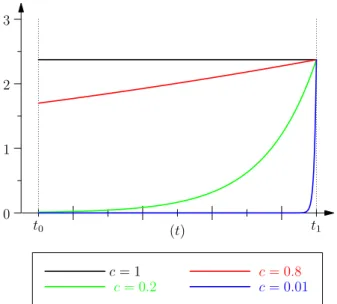 Figure 2: Protention for various values of the ratio 