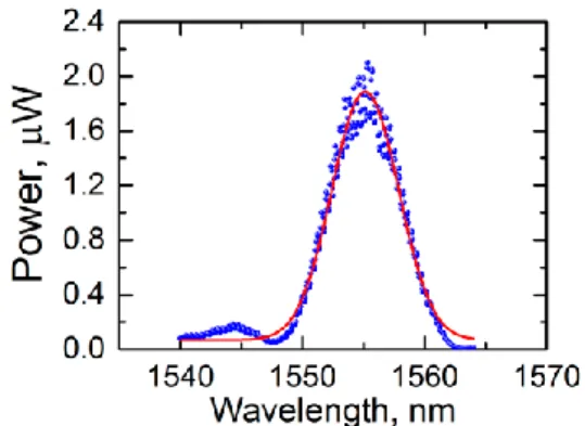 FIG. 6  The  wavelength  dependence  of  the  SHG  power  for  SPE  waveguides.  Domain  pattern  period  –  16.2 m, length – 1.5 mm
