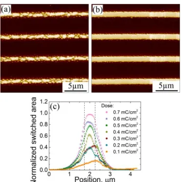 FIG. 1  PFM images of domains appearing after e-beam stripe exposure for different doses: (a) 0.7 mC/cm 2 ,  (b) 1 mC/cm 2 , (c) dependences of the profile of the switched domain area as a function of the charge  dose (the dashed lines indicate the area th