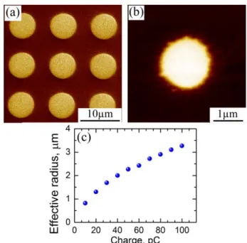 FIG. 3  PFM  image  of  (a) circular  domain  array  and  (b) individual  circular  domain  after  dot  exposure,  (c) dose dependence of domain radius