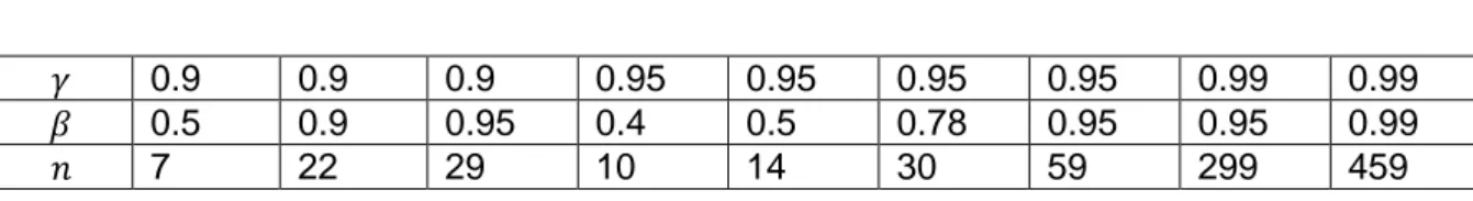 Table 1 : Examples of values given in the first-order case by Wilks formula. 