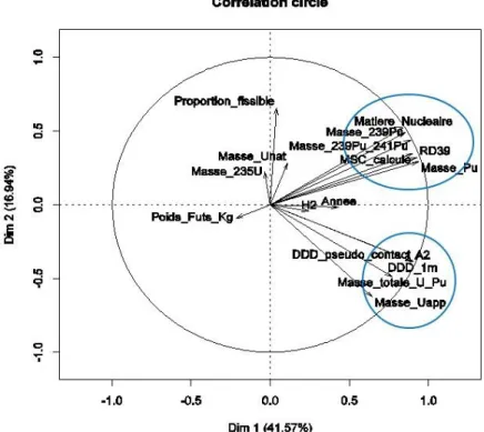 Figure 2: Correlation circle of the CPA on quantitative data for the two first components