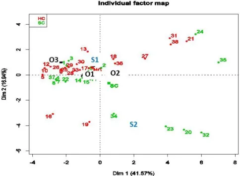 Figure 3: Representation of the qualitative variable modalities on the two first components of  the FADM analysis