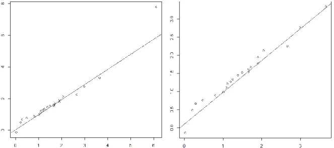 Figure 5: Quantile-quantile graph of the model (Eq. 5) versus the measurement data for the  cluster “O1-S1” (global on the left and without the higher quantile on the right)