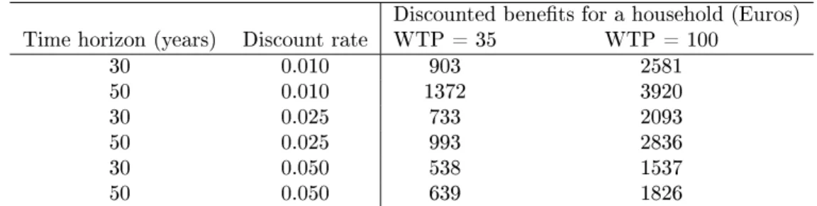 Table 12: Total discounted benets depending on time horizon, discount rate and WTP sample