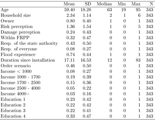 Table 2: Descriptive statistics
