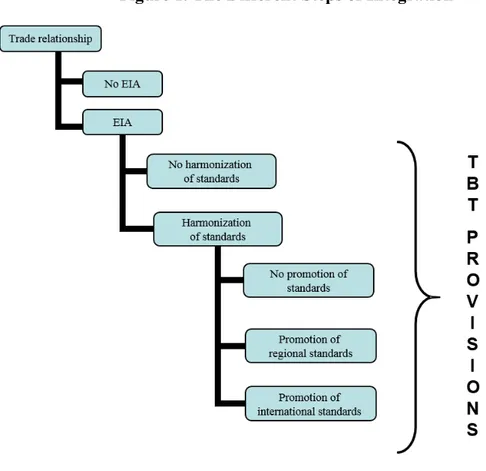 Figure 1. The Different Steps of Integration 