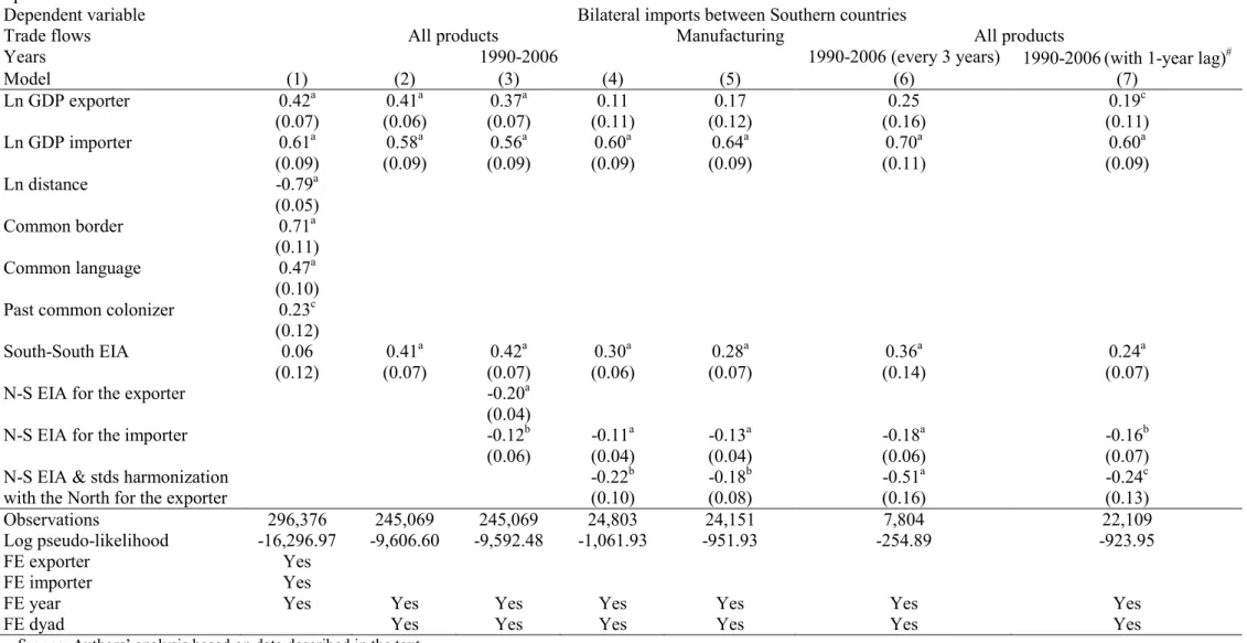 Table 2. South-South Trade 