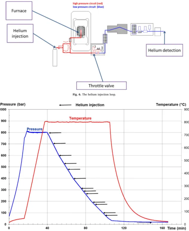 Fig. 7. Pressure and temperature protocol for the cycle 800 °C and 800 bar.